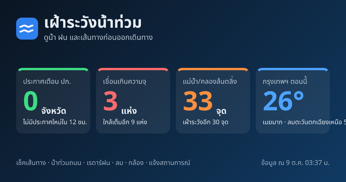 สรุปสถานการณ์น้ำท่วมและสภาพอากาศล่าสุด
